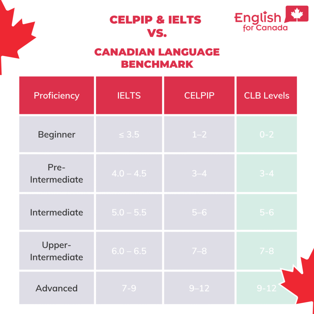 IELTS vs CELPIP vs CLB